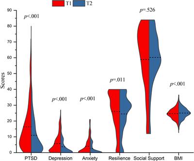 Mental Health of COVID-19 Survivors at 6 and 12 Months Postdiagnosis: A Cohort Study